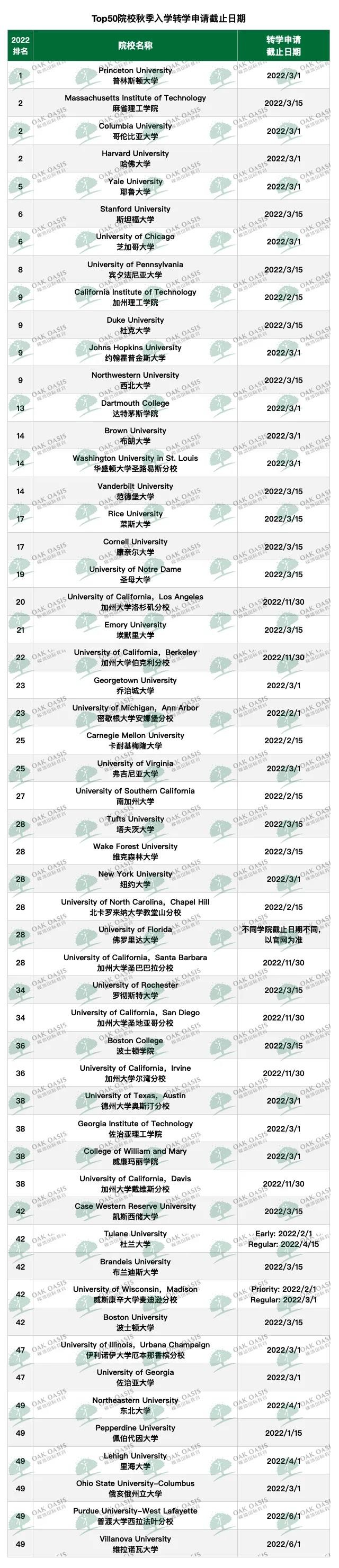 美国哪些大学容易转学 录取率高达25%的院校整理内容图片_3
