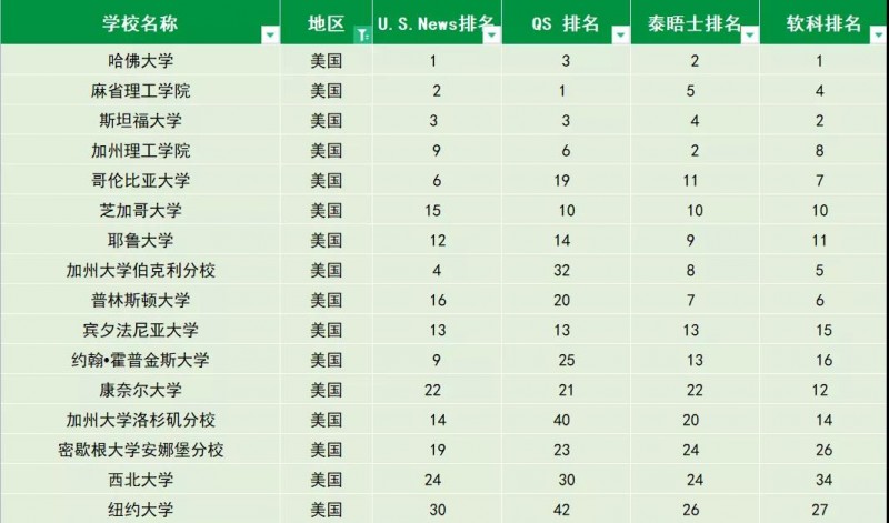 2022美国大学排名梳理 横扫4大榜单的是它们内容图片_3