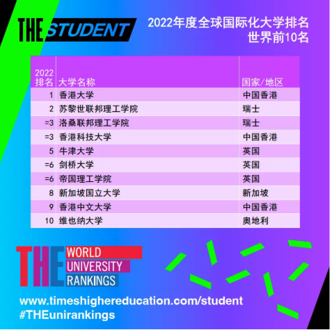 2022年度全球国际化大学榜单出炉  香港大学排名超过了牛津剑桥内容图片_1