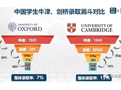 申请剑桥大学和牛津哪个更有希望 5年录取率对比