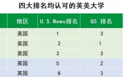 2022美国大学排名梳理 横扫4大榜单的是它们内容图片_1