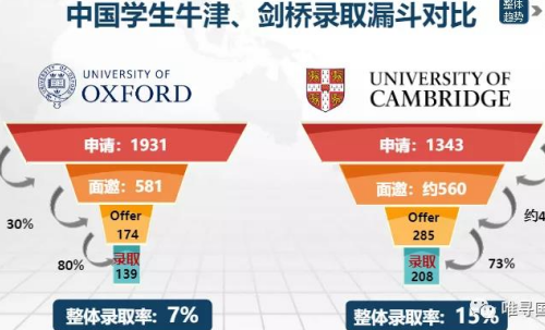 申请剑桥大学和牛津哪个更有希望 5年录取率对比内容图片_1