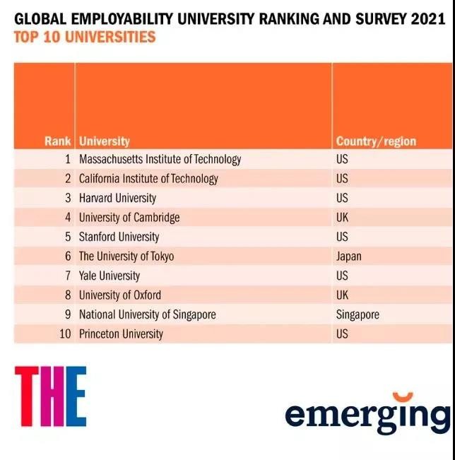 英国爱丁堡大学就业怎么样 全球HR们把它排在了第120名内容图片_3