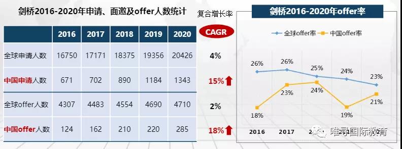 申请剑桥大学和牛津哪个更有希望 5年录取率对比内容图片_2