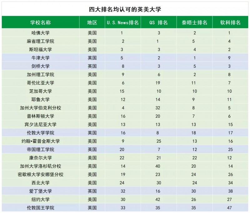 2022美国大学排名梳理 横扫4大榜单的是它们内容图片_2