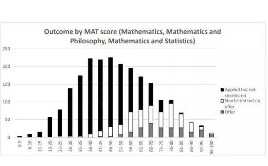 2021年MAT出分 录取牛津同学平均分“退步”不少?内容图片_1