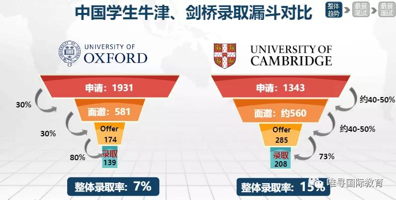 申请剑桥大学和牛津哪个更有希望 5年录取率对比内容图片_3