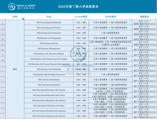 排名超过LSE的爱丁堡大学录取条件仅有ABB?这所黑马院校的实力不是一般的强内容图片_3