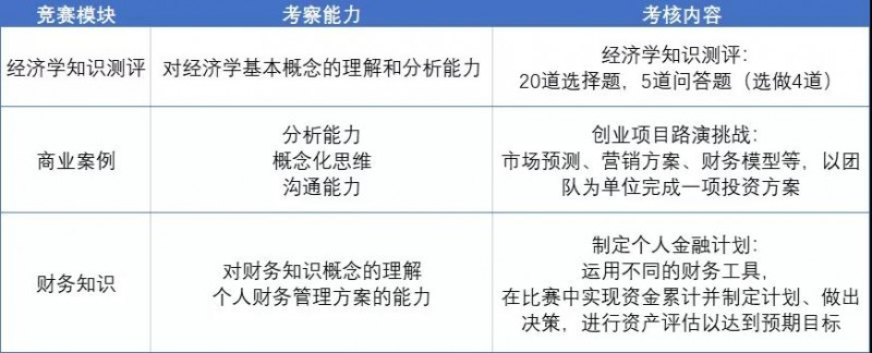 IEO经济比赛含金量高吗?目标经济/商科/财务的你要重点关注内容图片_3