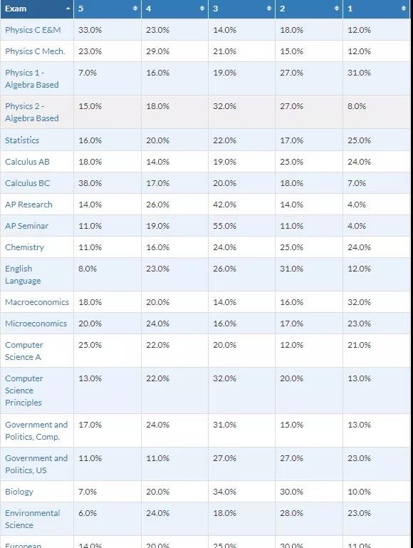 AP如何选课呢？科目数量怎么选呢？想申藤校的你至少选6门内容图片_1