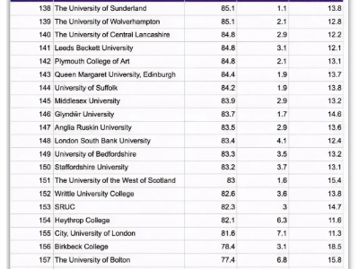 英国大学怎么选择呢？这些大学据说很难毕业