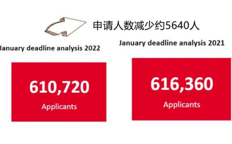 UCAS新鲜发布英国大学本科申请数据 中国学子申请量创新高内容图片_1