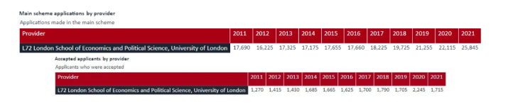 英国排名前十的大学难申请吗?UCL 华威 LSE录取率纷纷下跌内容图片_3