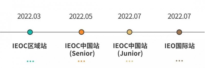 IEO经济比赛含金量高吗?目标经济/商科/财务的你要重点关注内容图片_2