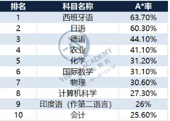 CIE考试局IGCSE成绩分析来了  报名CIE考试局的小伙伴还不来看看各科A星率内容图片_2