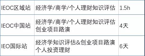 IEO经济比赛含金量高吗?目标经济/商科/财务的你要重点关注内容图片_4