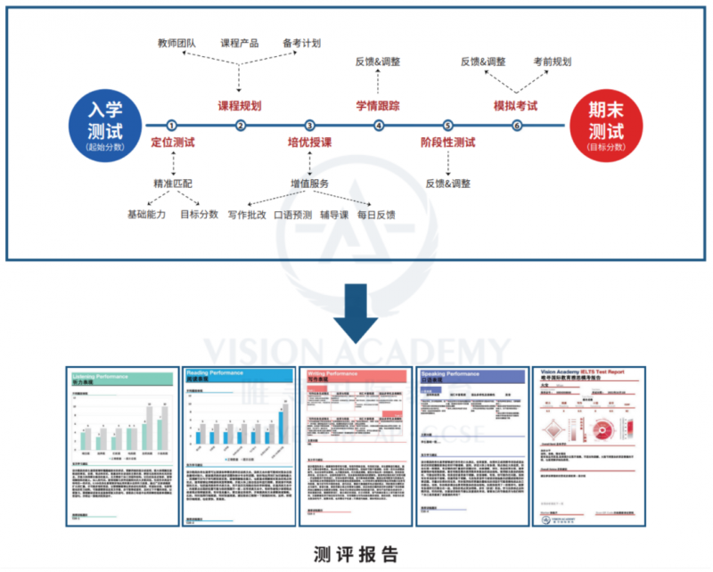 上海雅思暑期班报名开始啦 ielts官方银级合作伙伴陪你过夏天内容图片_6