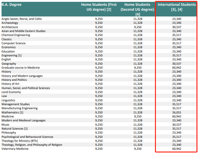2022英国留学一年费用多少?top10昂贵学校排名统计内容图片_4