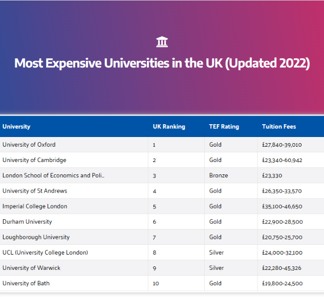 2022英国留学一年费用多少?top10昂贵学校排名统计内容图片_2