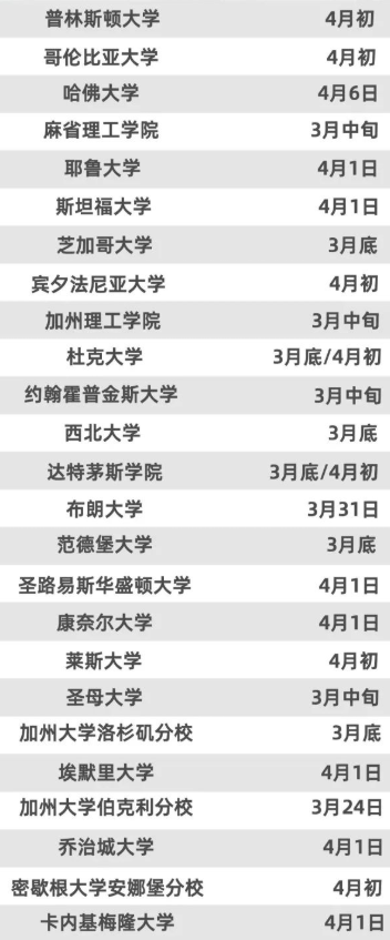 美国大学放榜时间来了  Ivy Day都在3月底4月初内容图片_6