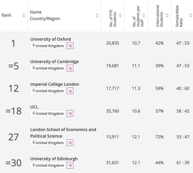 2022英国大学排名特别盘点 某校一下蹿升32位!内容图片_2