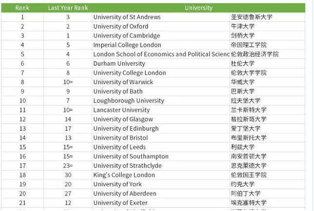 2022TIMES英国大学排名出来啦  圣安德鲁斯大学居然是内容图片_2