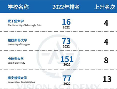 2022英国大学排名特别盘点 某校一下蹿升32位!