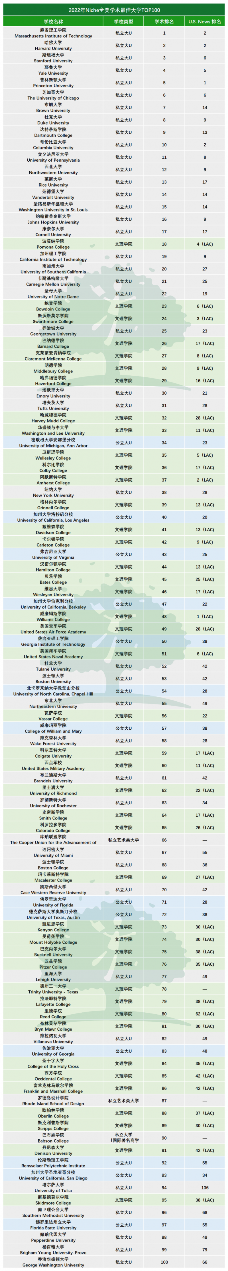 2022美国大学排名来了 想搞学术认准这几所院校内容图片_1