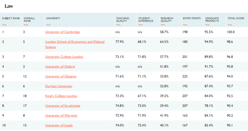 2022英国法律专业排名TOP3是哪些?剑桥 LSE和UCL内容图片_2