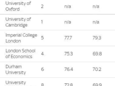 2022TIMES英国大学排名出来啦  圣安德鲁斯大学居然是