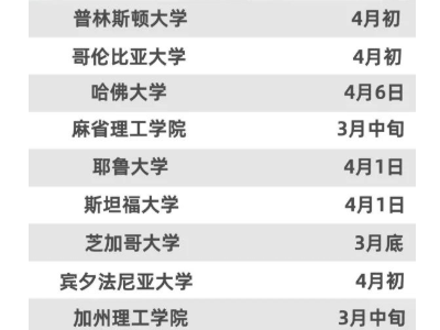 美国大学放榜时间来了  Ivy Day都在3月底4月初