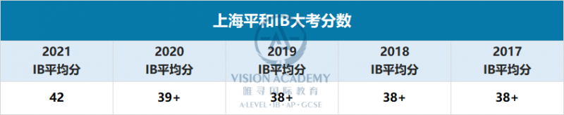 上海ib国际学校排名统计,平和 世外平均分都高到惊艳内容图片_2