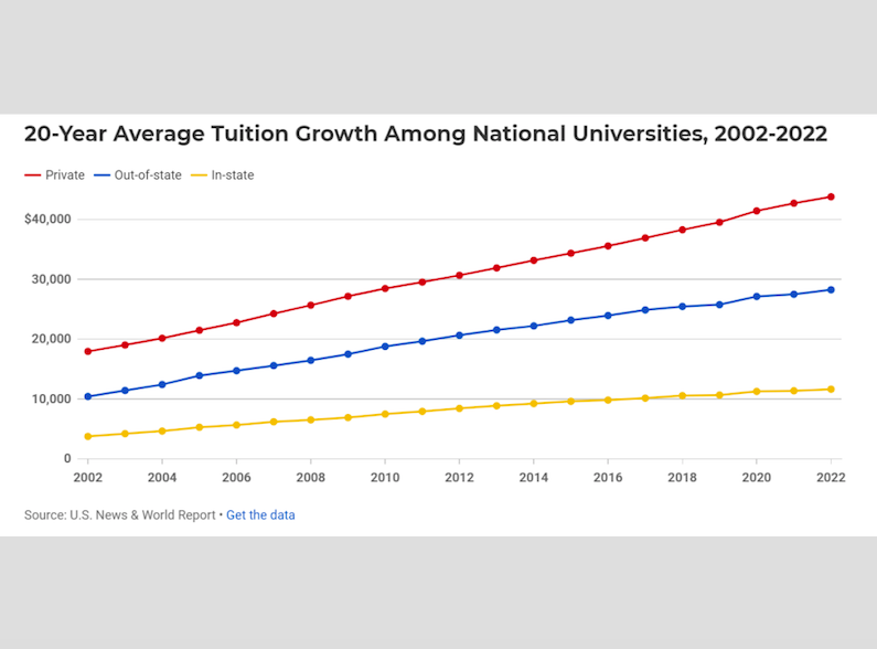 美国大学学费有多贵？10年内增长近150%