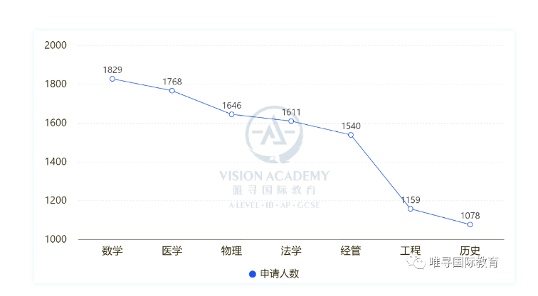 牛津大学录取率分享来了  化学专业面邀率达89%内容图片_2