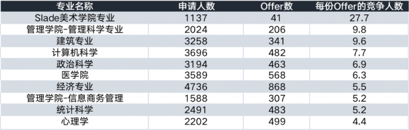 UCL伦敦大学学院好申请吗?录取率11.9%内容图片_5
