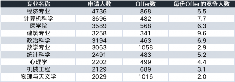 UCL伦敦大学学院好申请吗?录取率11.9%内容图片_3