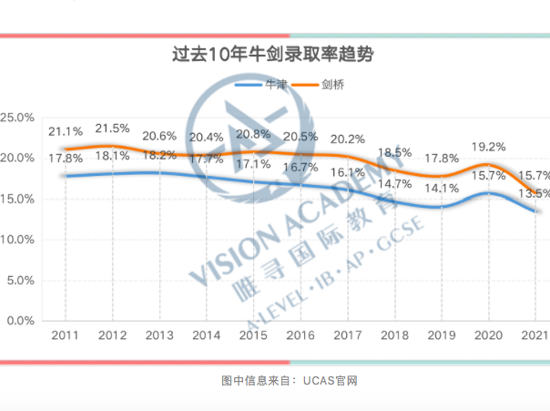 剑桥大学申请入学的条件直观解析,官网角落里的数据都给找来了