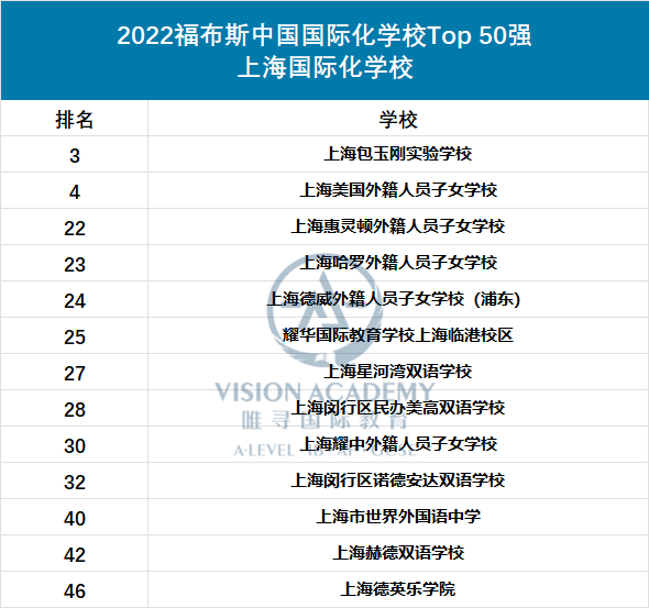 2022上海国际学校排名发布 包玉刚蝉联第1内容图片_3