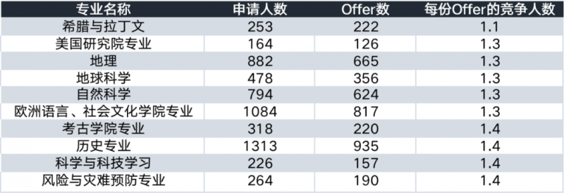 UCL伦敦大学学院好申请吗?录取率11.9%内容图片_4
