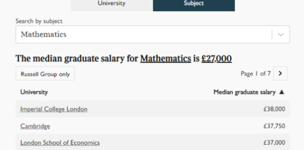 剑桥大学数学专业毕业薪资位列英国第2  就业范围超广内容图片_1