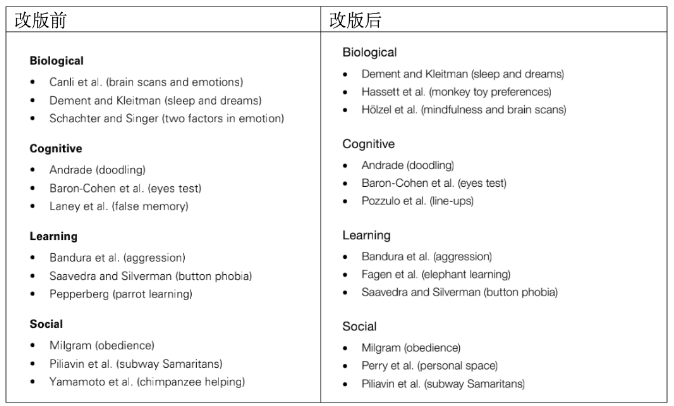 Alevel心理学考试大纲有变了 考试整体难度保持不变内容图片_1