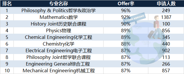 爱丁堡大学化学专业好申请吗?o ffer率高达88%内容图片_2