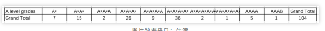 ALEVEL和IB课程哪个申请更有优势?牛津录取报告来解答内容图片_5