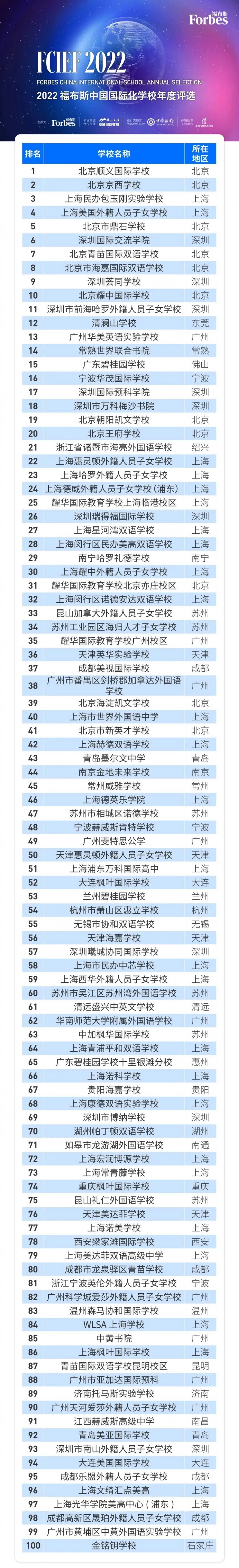 2022上海国际学校排名发布 包玉刚蝉联第1内容图片_5