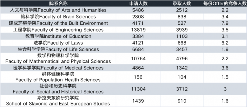 UCL伦敦大学学院好申请吗?录取率11.9%内容图片_2