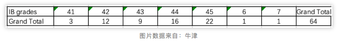ALEVEL和IB课程哪个申请更有优势?牛津录取报告来解答内容图片_6