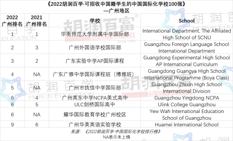 胡润2022国际学校排名公布,包玉刚 深国交 鼎世分列前3内容图片_8