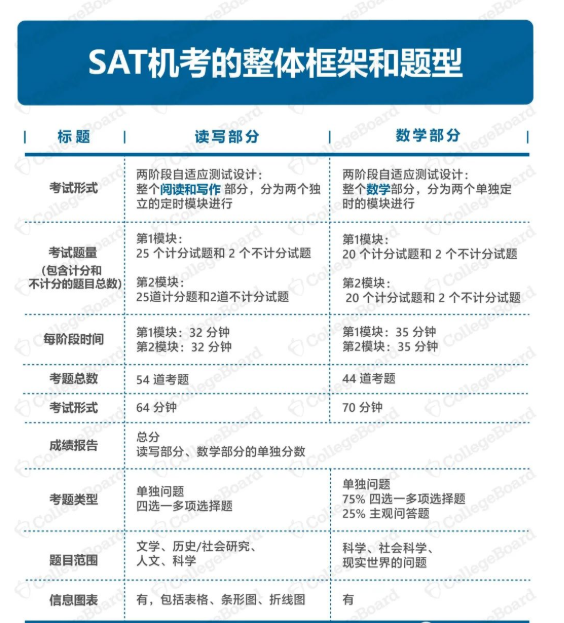 SAT机考题型来了 常规问题解答来了内容图片_1