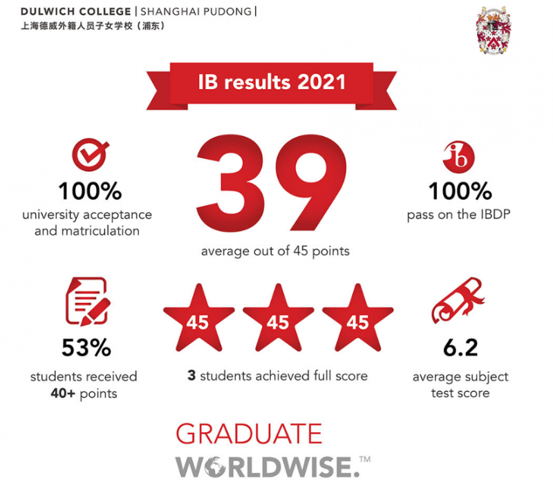 上海德威国际学校怎么样 IB平均分高达39.1内容图片_2