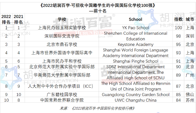 2022上海国际学校排名出炉  包玉刚叒又是第1内容图片_1